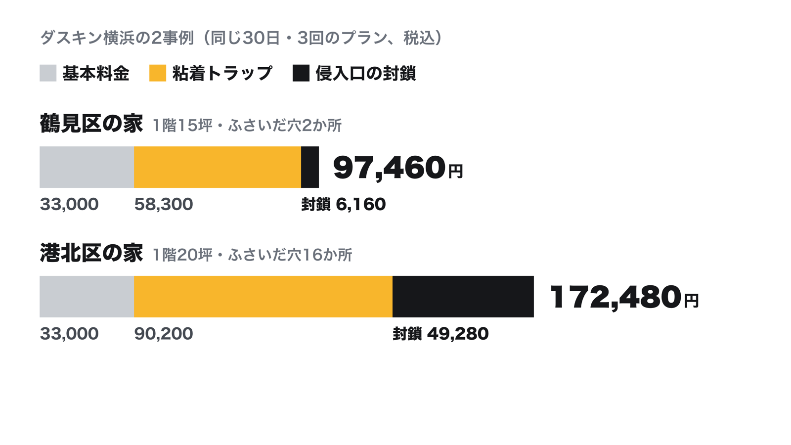 ダスキン横浜の2つの事例の内訳。鶴見区の家は基本料金33,000円・トラップ100枚58,300円・封鎖2か所6,160円で計97,460円。港北区の家は基本料金33,000円・トラップ200枚90,200円・封鎖16か所49,280円で計172,480円