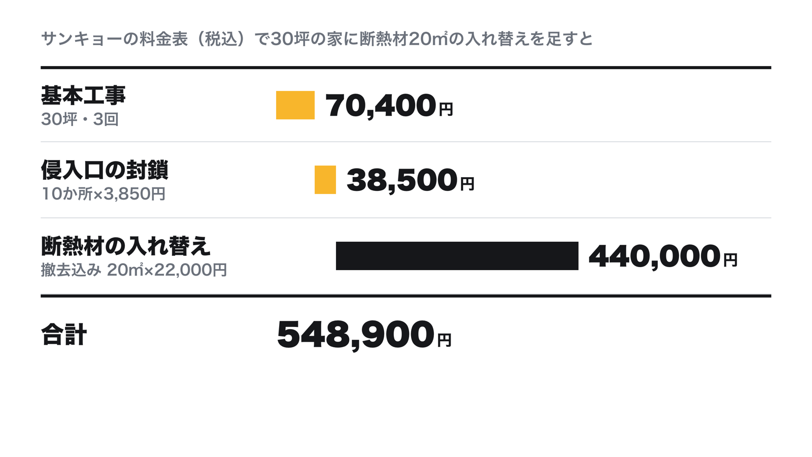 断熱材の入れ替えが入ったときの総額の計算。サンキョーの料金表で30坪・3回の基本工事70,400円、穴10か所の封鎖38,500円、断熱材20平方メートルの撤去と入れ替え440,000円を足すと548,900円