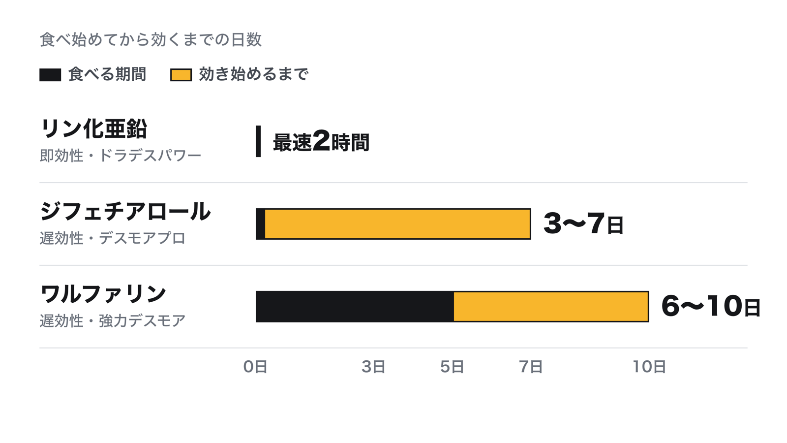 殺鼠剤の成分ごとに、食べ始めてから効くまでの日数を横棒で比べた図。リン化亜鉛は最速2時間、ジフェチアロールは1回食べて3日〜1週間、ワルファリンは3〜5日食べ続けて合計6〜10日