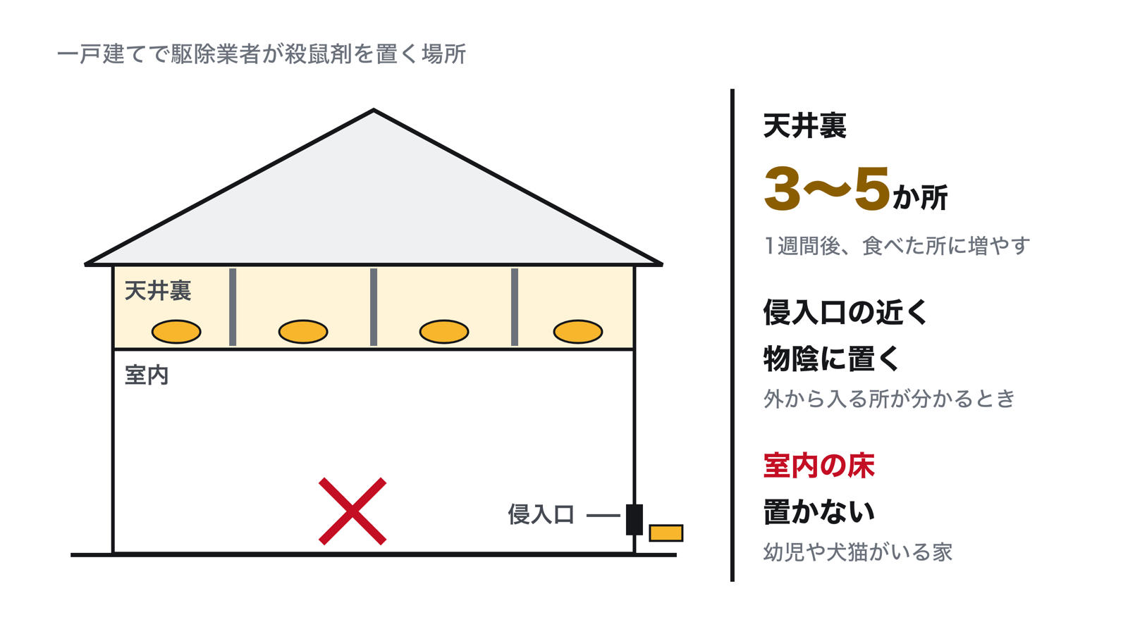 一戸建ての断面図。天井裏の梁の間に殺鼠剤を3〜5か所置き、屋外からの侵入口が疑わしい場所は物陰に置く。幼児やペットがいる家では、室内の床には置かない