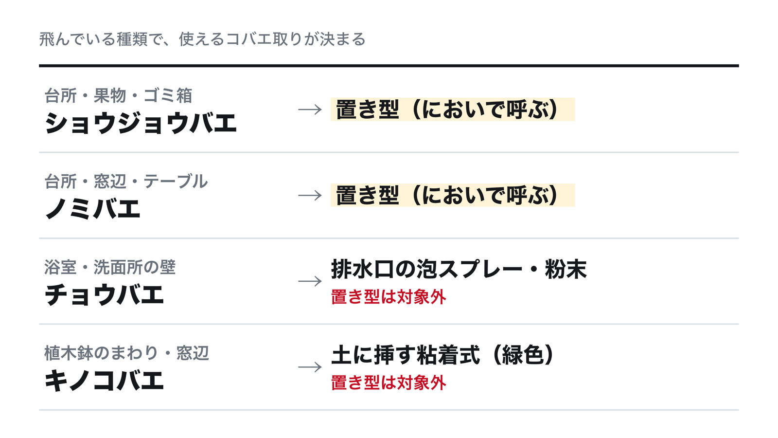 コバエの種類ごとに使えるコバエ取りの対応。台所のショウジョウバエとノミバエは置き型の誘引式、浴室のチョウバエは排水口に使う泡スプレーや粉末、植木鉢のキノコバエは土に挿す粘着式