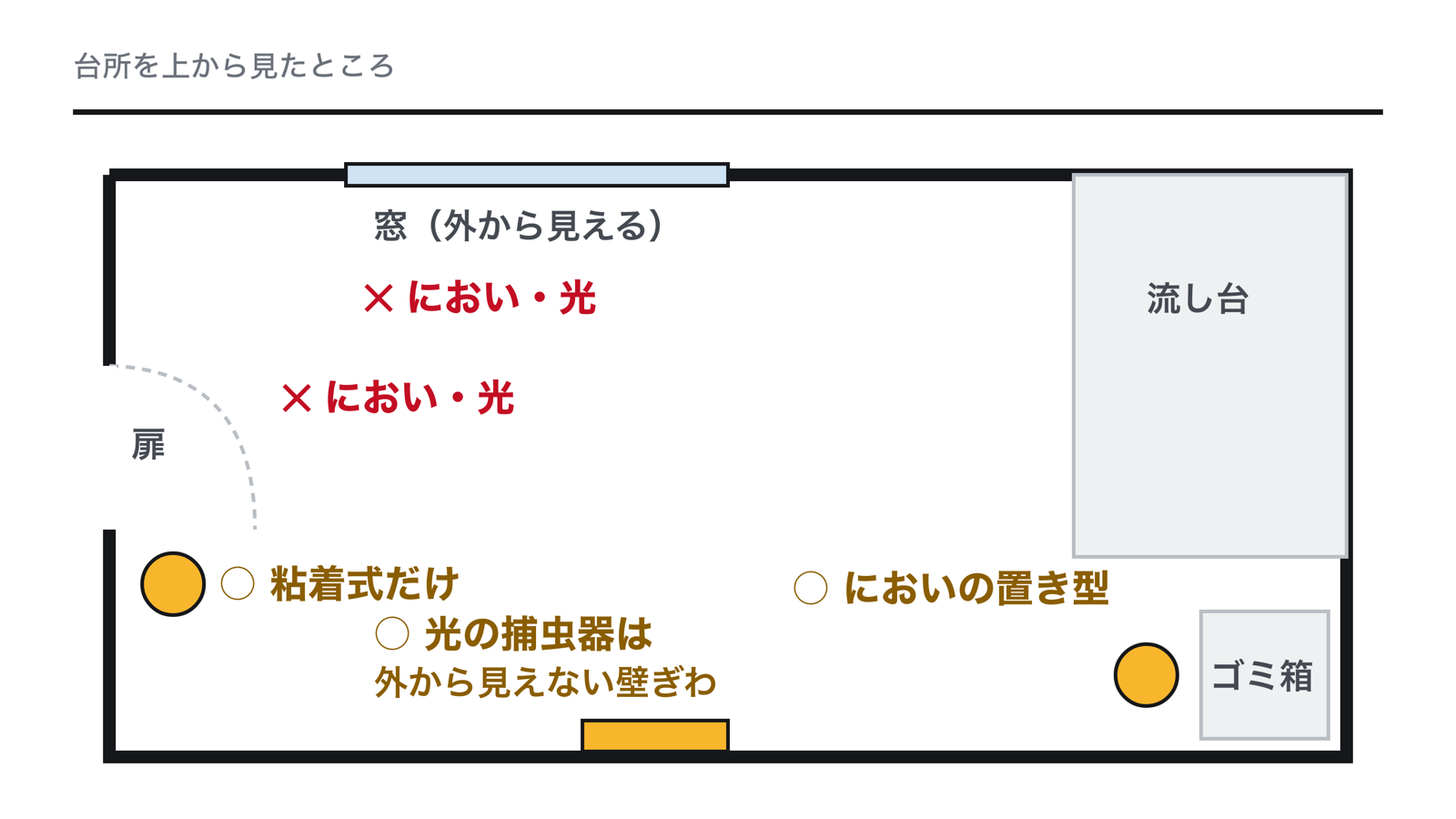 においで呼ぶコバエ取りと光の捕虫器は、扉の近くと外から見える窓辺に置かない。扉の近くには粘着式を置き、においの置き型はゴミ箱や流しの横、光の捕虫器は外から見えない壁ぎわに置く