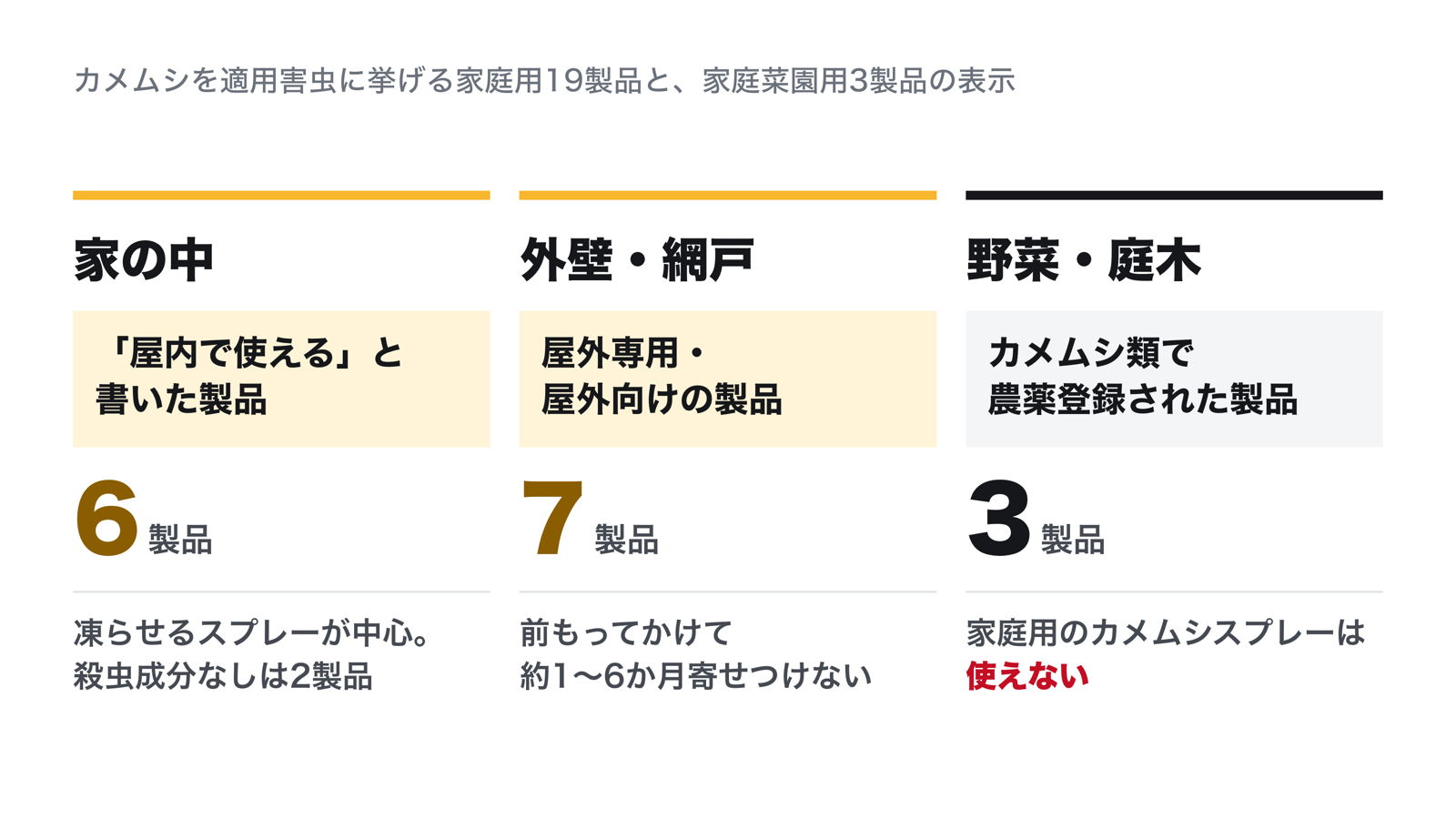 カメムシ殺虫剤の3つの使い分け。家の中は屋内で使えると書いた製品で、凍らせるスプレーが中心。外壁と網戸は屋外専用の製品で、1〜6か月寄せつけない。野菜と庭木はカメムシ類で農薬登録された製品だけで、家庭用のカメムシスプレーは使えない
