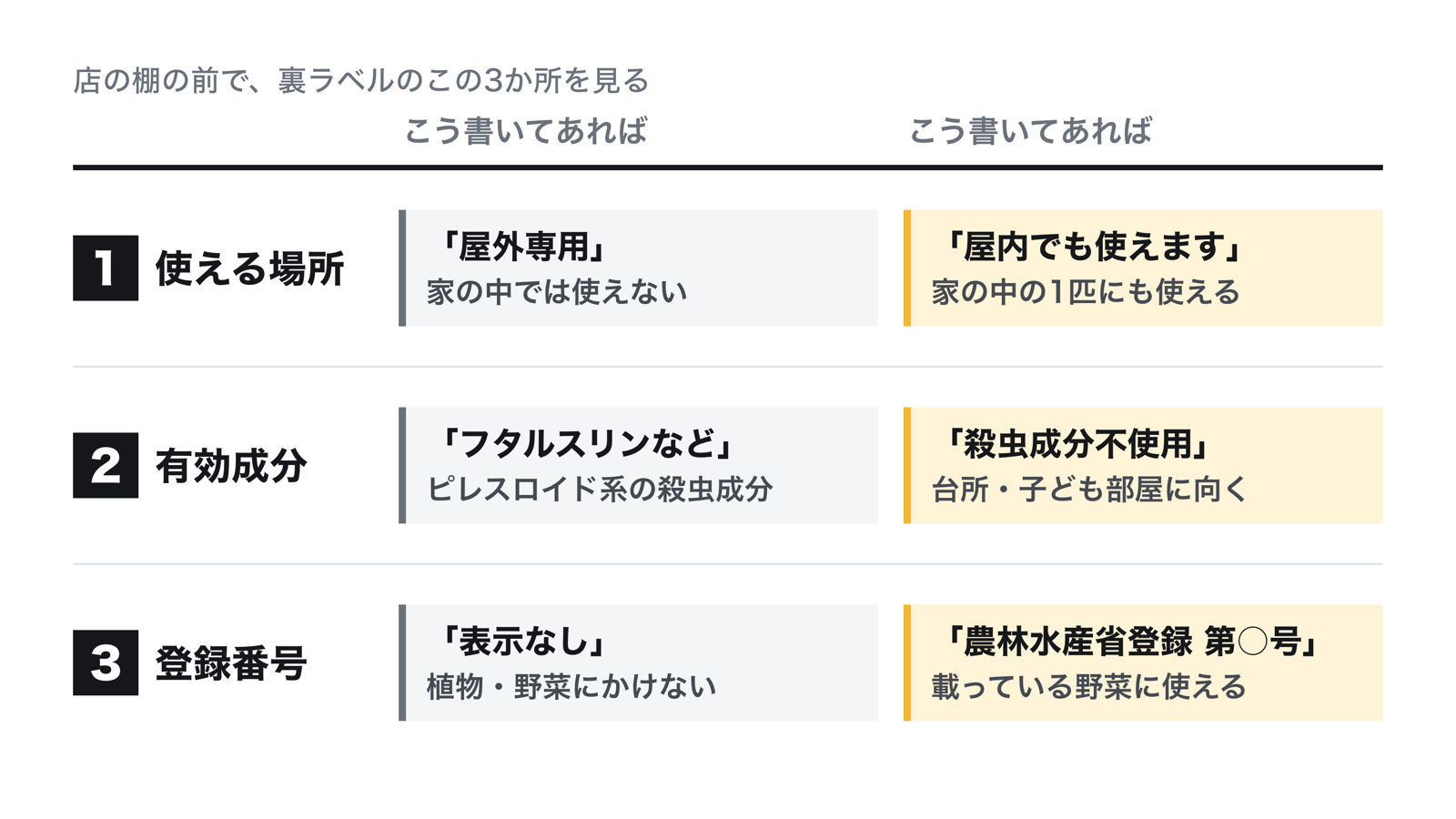 カメムシ殺虫剤の裏ラベルで見る3か所。1つ目は使用場所の欄で、屋外専用か屋内でも使えるか。2つ目は有効成分の欄で、成分名か殺虫成分不使用か。3つ目は農林水産省登録の番号の有無で、あれば野菜に使える農薬