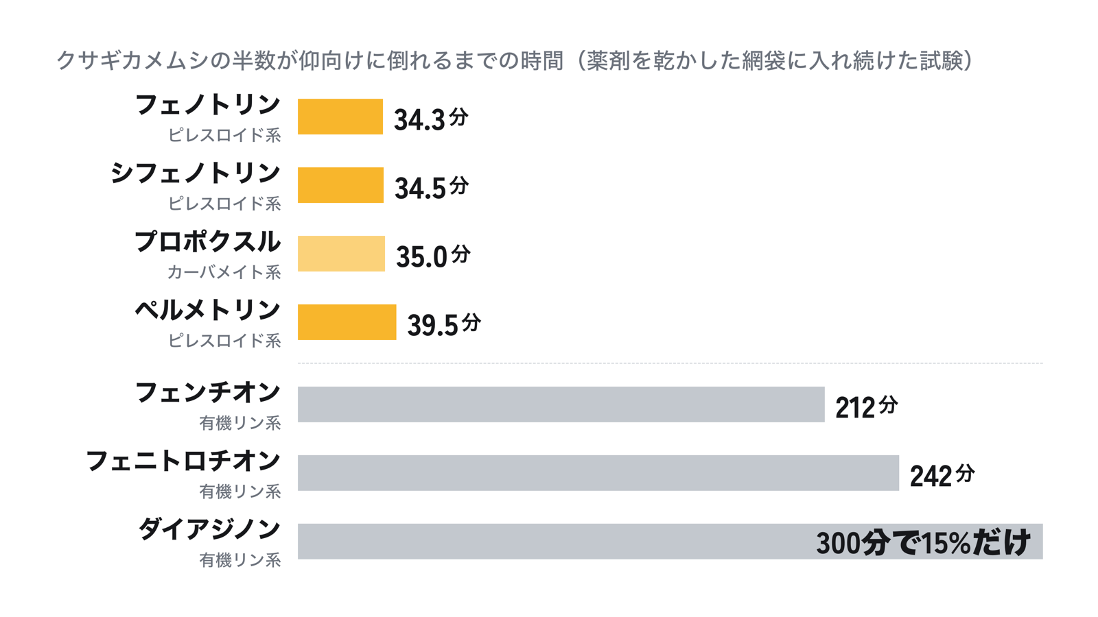 クサギカメムシの半数が仰向けに倒れるまでの時間。フェノトリン34.3分、シフェノトリン34.5分、プロポクスル35.0分、ペルメトリン39.5分。有機リン系はフェンチオン212分、フェニトロチオン242分、ダイアジノンは300分たっても半数に届かなかった
