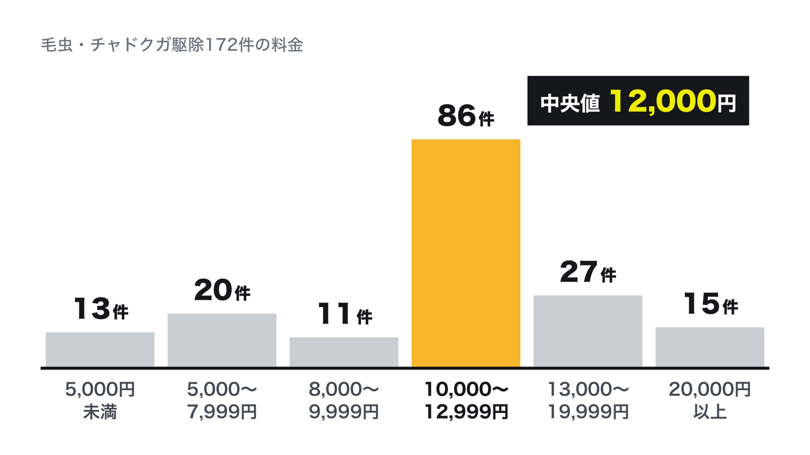 くらしのマーケットの毛虫・チャドクガ駆除172件の料金。10,000〜12,999円が86件で最も多く、中央値は12,000円
