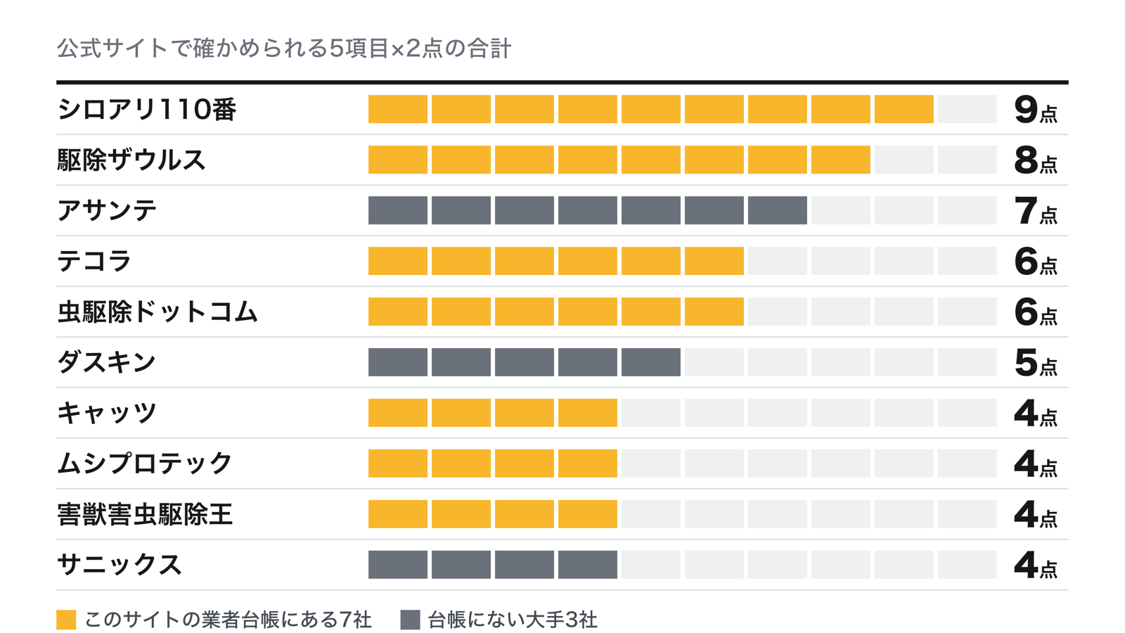 シロアリ業者10社の採点の棒グラフ。シロアリ110番9点、駆除ザウルス8点、アサンテ7点、テコラと虫駆除ドットコム6点、ダスキン5点、キャッツ・ムシプロテック・害獣害虫駆除王・サニックス4点