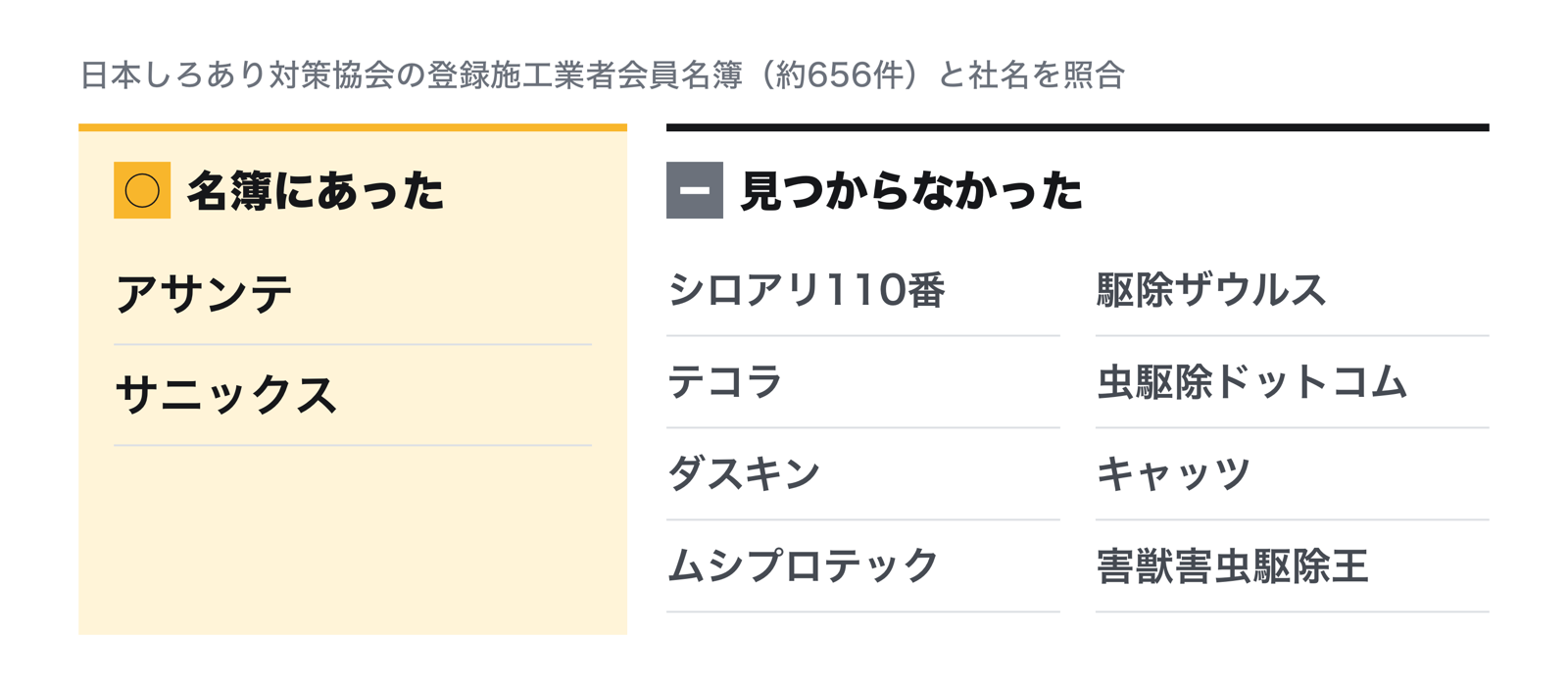 日本しろあり対策協会の登録施工業者会員名簿との照合結果。名前があったのはアサンテとサニックス。シロアリ110番・駆除ザウルス・テコラ・虫駆除ドットコム・ダスキン・キャッツ・ムシプロテック・害獣害虫駆除王は見つからなかった