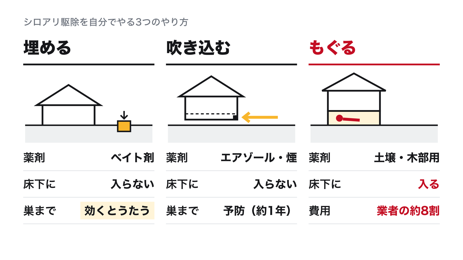 シロアリ駆除を自分でやる3つのやり方。埋める（シロアリハンター・巣ごと駆除をうたう・床下に入らない）、吹き込む（換気口からエアゾール・予防・床下に入らない）、もぐる（土壌と木部に薬剤・業者と同じ処理・床下に入る）