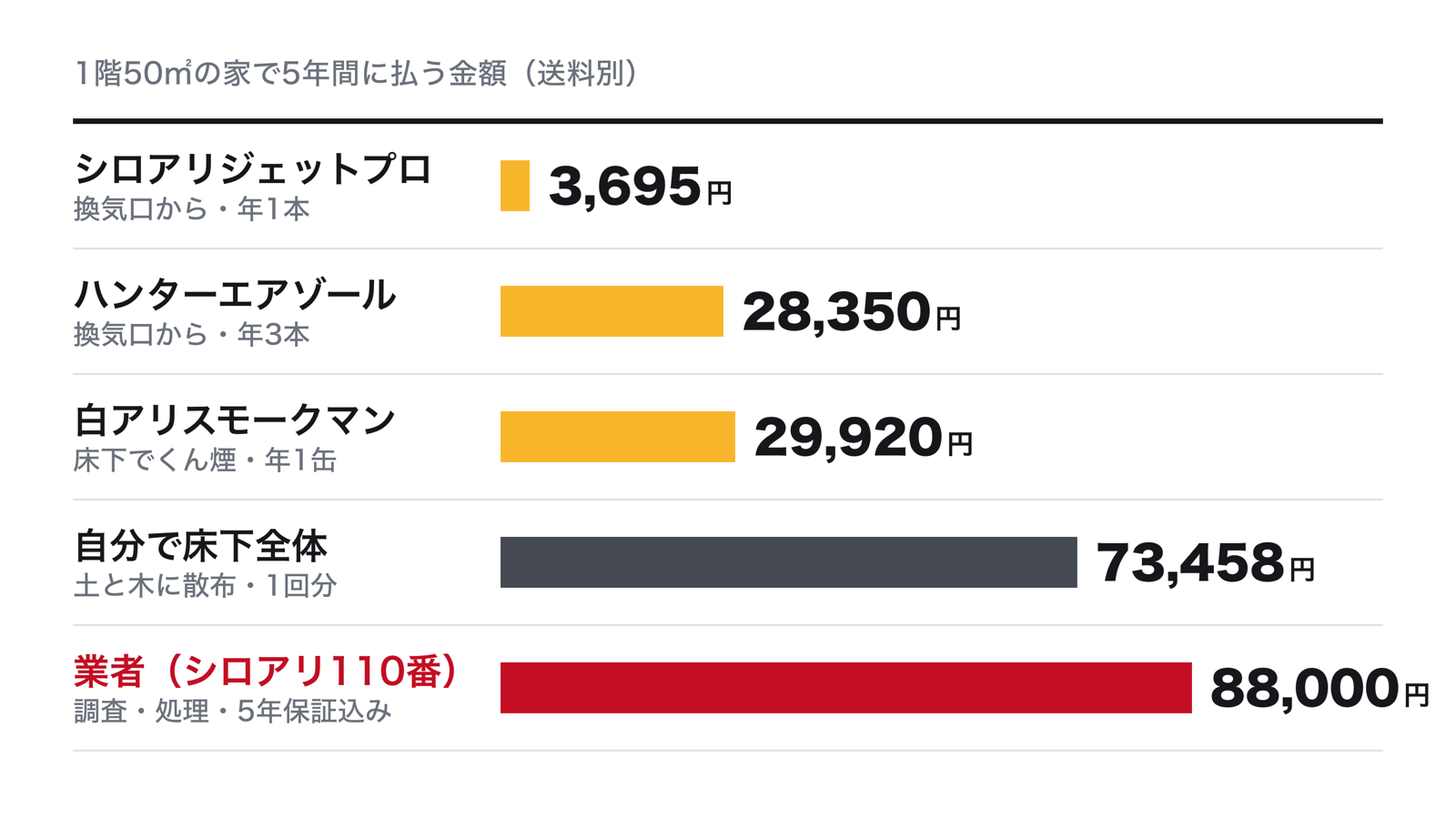 1階50㎡の家で5年間に払う金額。シロアリジェットプロ約3,700円、シロアリハンターエアゾール28,350円、白アリスモークマン29,920円、自分で床下全体73,458円（1回分）、業者の5年保証88,000円