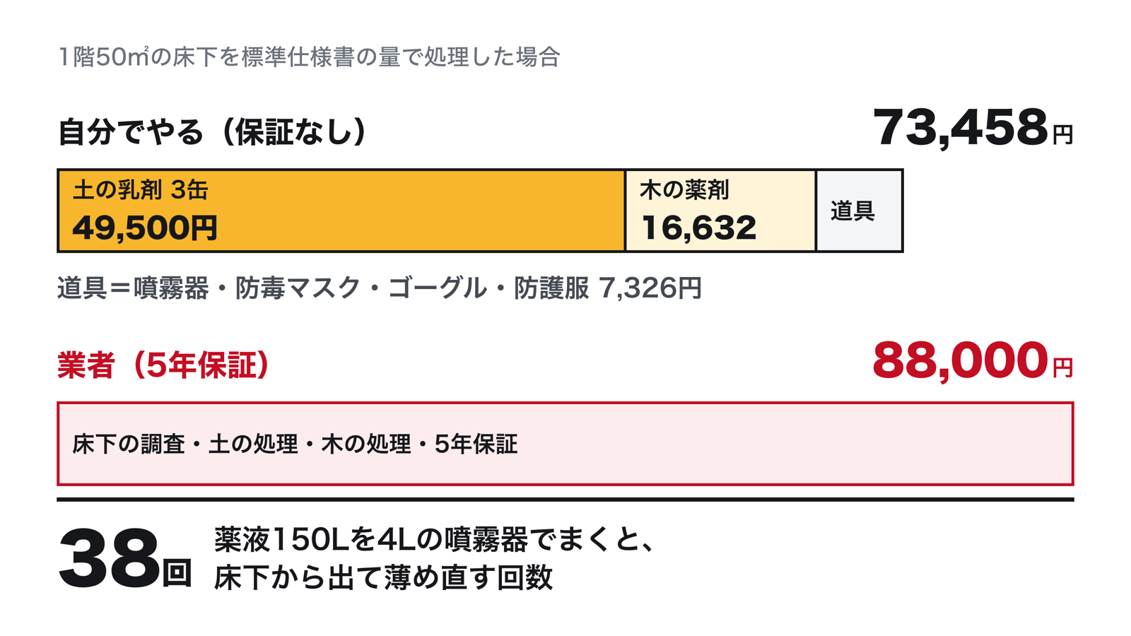 1階50㎡の床下を自分で処理した場合と業者の比較。自分で：土壌の乳剤3缶49,500円、木部のプロボレート16,632円、道具7,326円、合計73,458円、保証なし。業者：88,000円、調査・土壌・木部・5年保証込み。4Lの噴霧器で38回の詰め替え