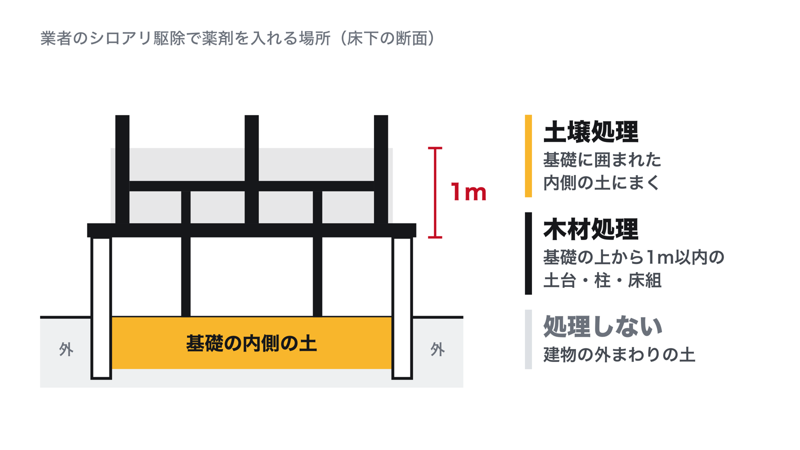 床下の断面図。基礎に囲まれた内側の土が土壌処理の範囲、基礎の上から1m以内の土台・柱・床組が木材処理の範囲。建物の外まわりの土は処理しない