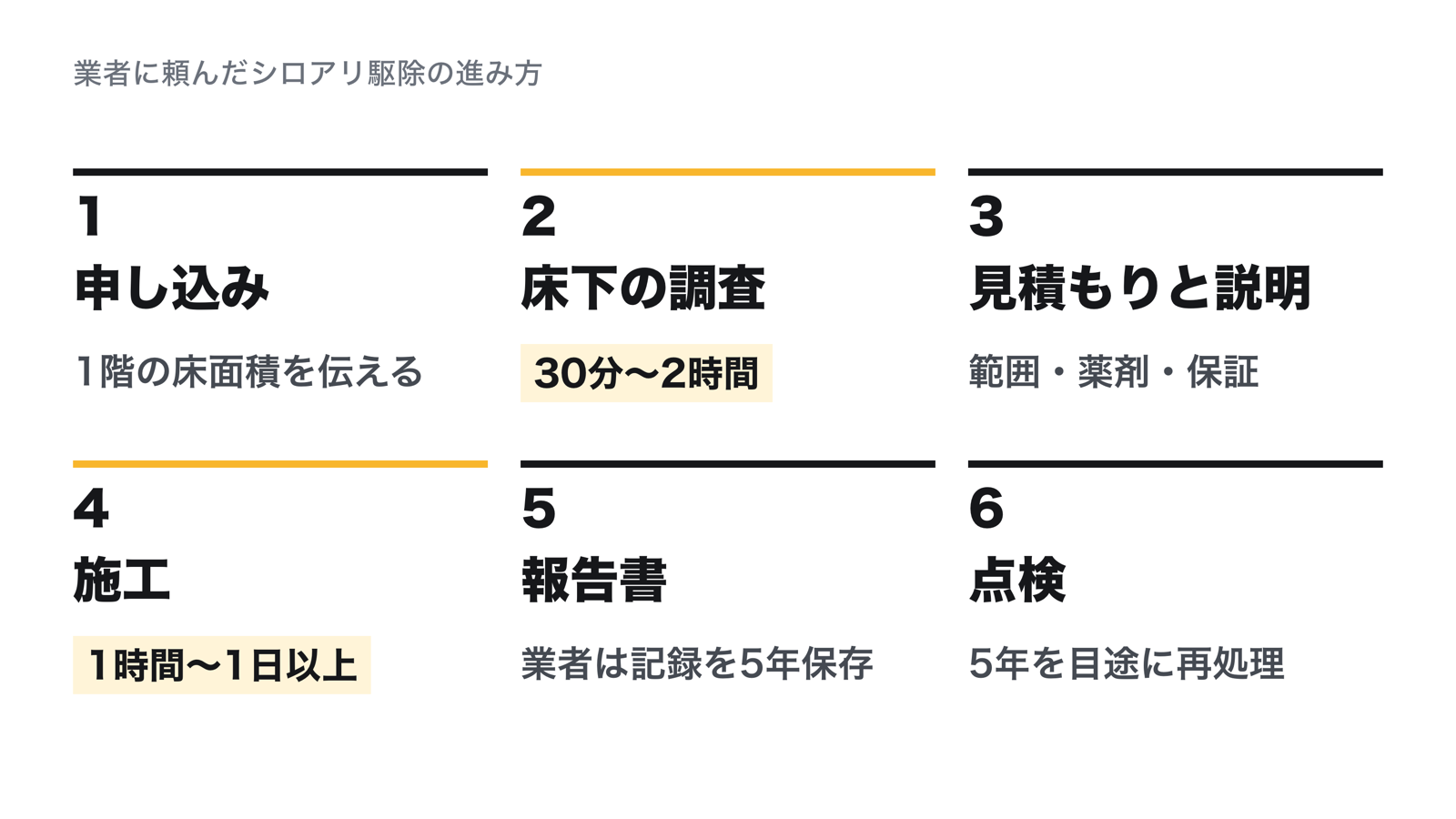 業者のシロアリ駆除の6工程。申し込み、床下の調査(30分〜2時間)、見積もりと説明、施工(1時間〜1日以上)、報告書、点検(5年を目途に再処理)