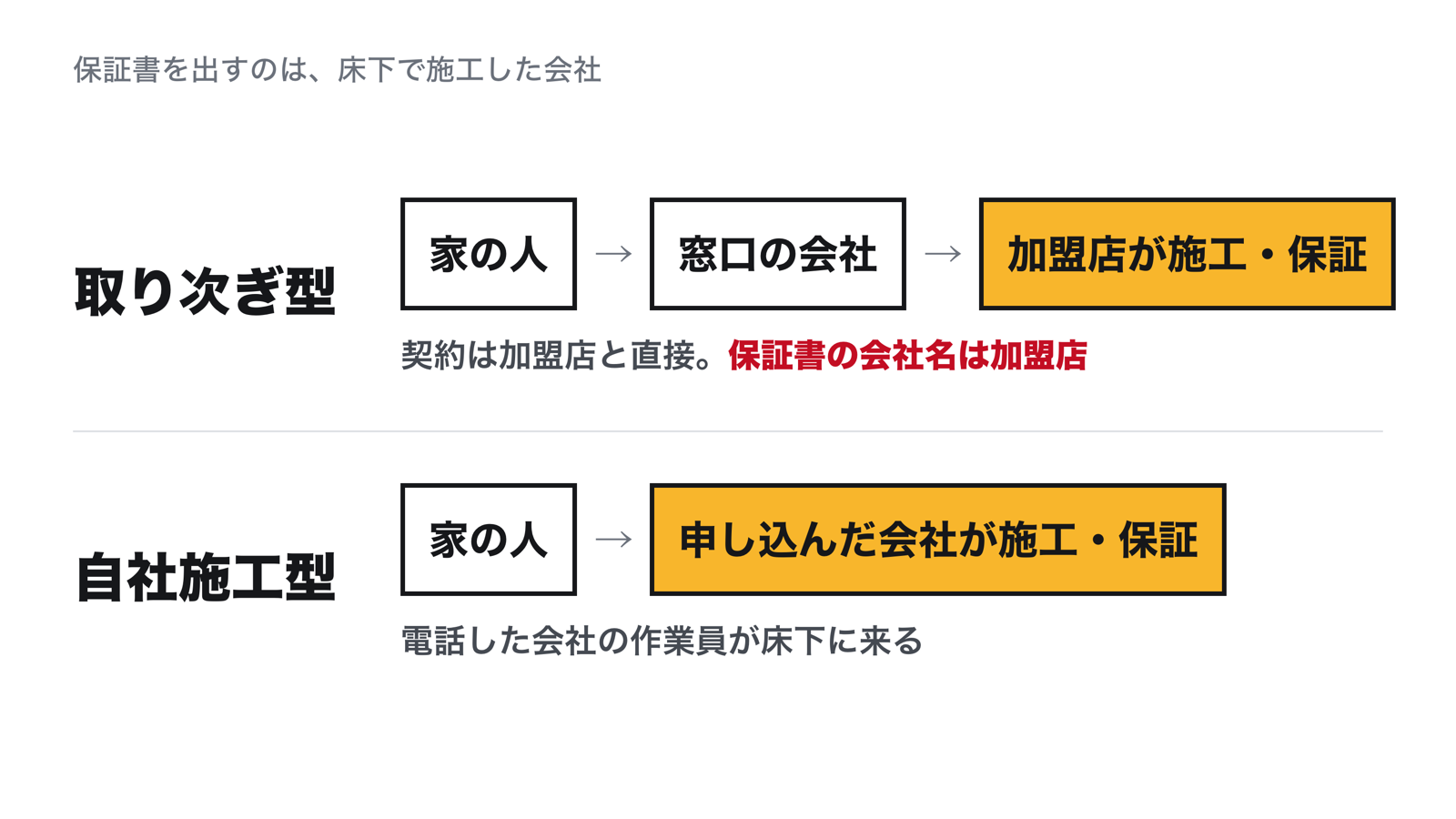 取り次ぎ型と自社施工型の違い。取り次ぎ型は家の人が窓口に申し込み、窓口が加盟店を紹介し、加盟店と直接契約して加盟店が保証書を出す。自社施工型は申し込んだ会社が施工して保証書も出す