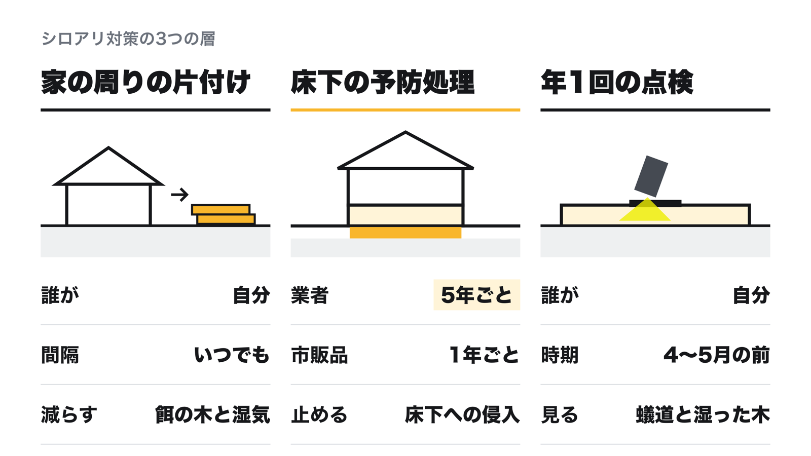 シロアリ対策の3つの層。家の周りの片付け（自分で・いつでも）、床下の予防処理（業者・5年ごと、市販品は1年ごと）、点検（自分で・年1回、羽アリが飛ぶ4〜5月の前）