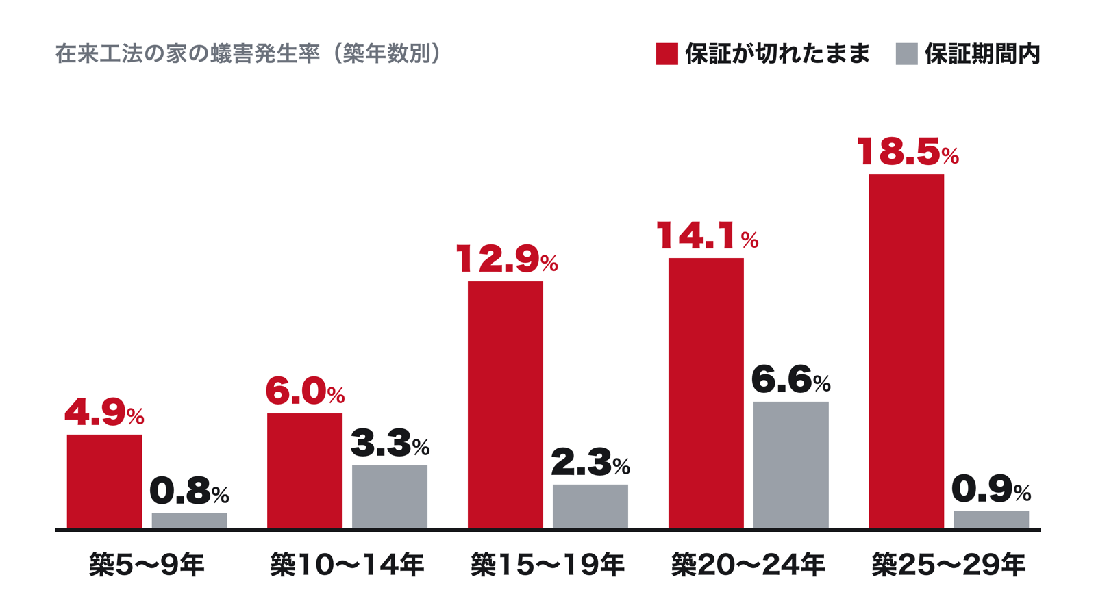 保証が切れたまま再処理していない家と保証期間内の家の蟻害発生率。築5〜9年4.9%と0.8%、築10〜14年6.0%と3.3%、築15〜19年12.9%と2.3%、築20〜24年14.1%と6.6%、築25〜29年18.5%と0.9%