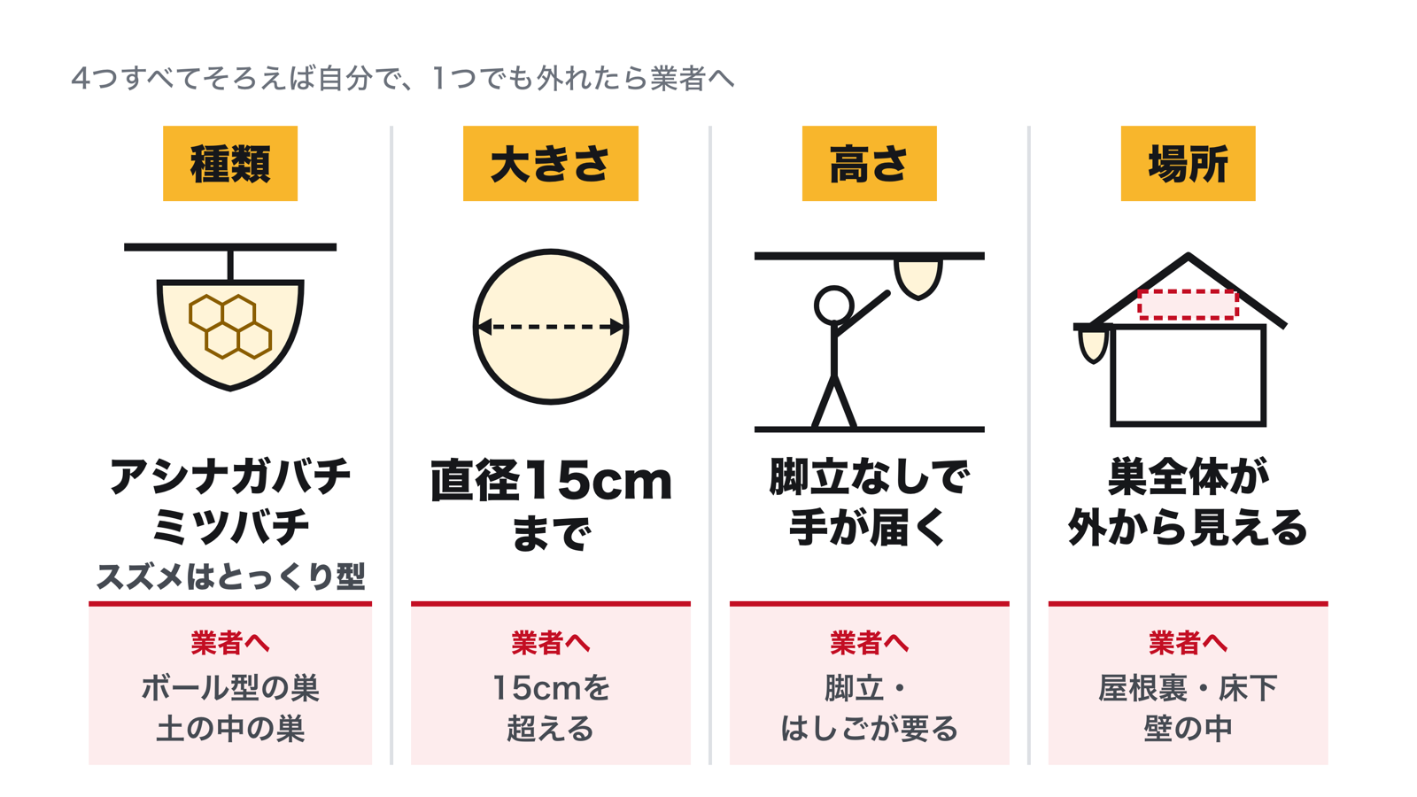 自分で落とせる蜂の巣の4条件。種類はアシナガバチ・ミツバチ・スズメバチのとっくり型、大きさは直径15cmまで、高さは脚立なしで届く、場所は外から巣全体が見える。1つでも外れたら業者へ